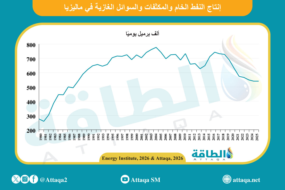 إنتاج النفط في ماليزيا