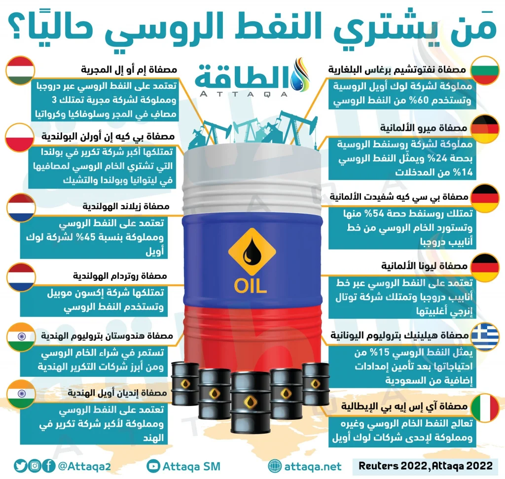 رسم يوضح المصافي التي تشتري النفط الروسي