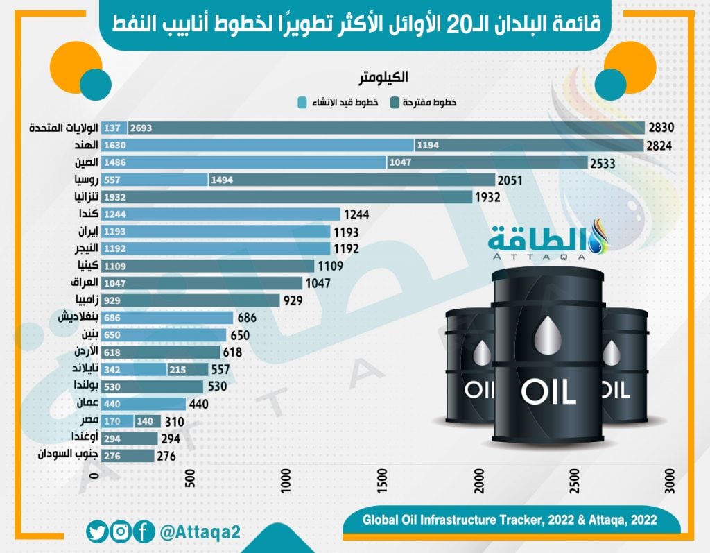قائمة البلدان الـ20 الأوائل الأكثر تطويرًا لخطوط أنابيب النفط