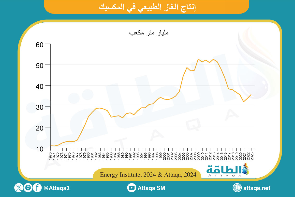 إنتاج الغاز الطبيعي في المكسيك