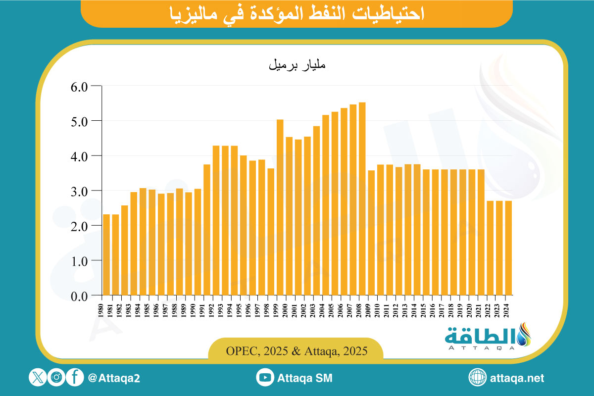 احتياطيات النفط المؤكدة في ماليزيا