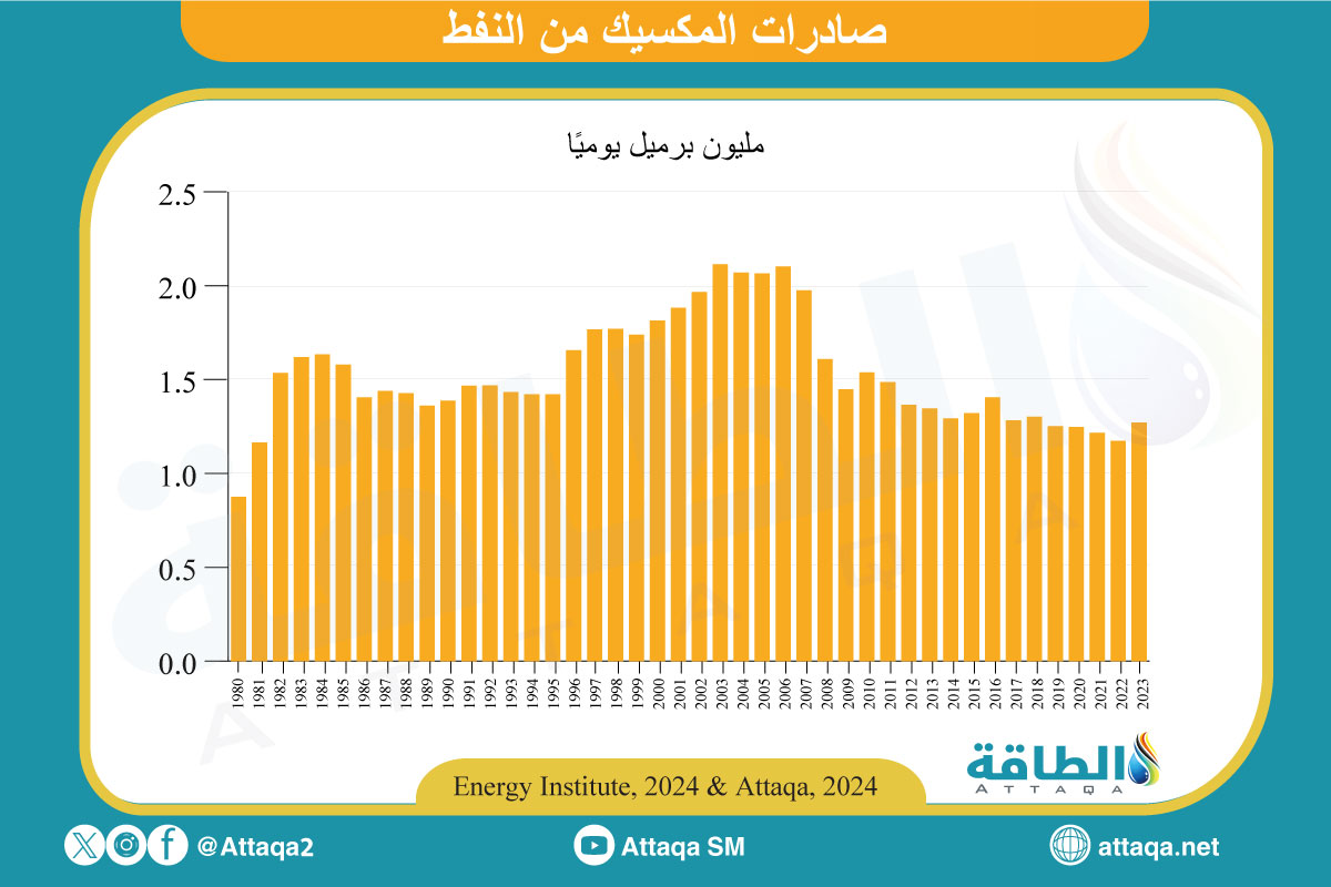 صادرات المكسيك من النفط