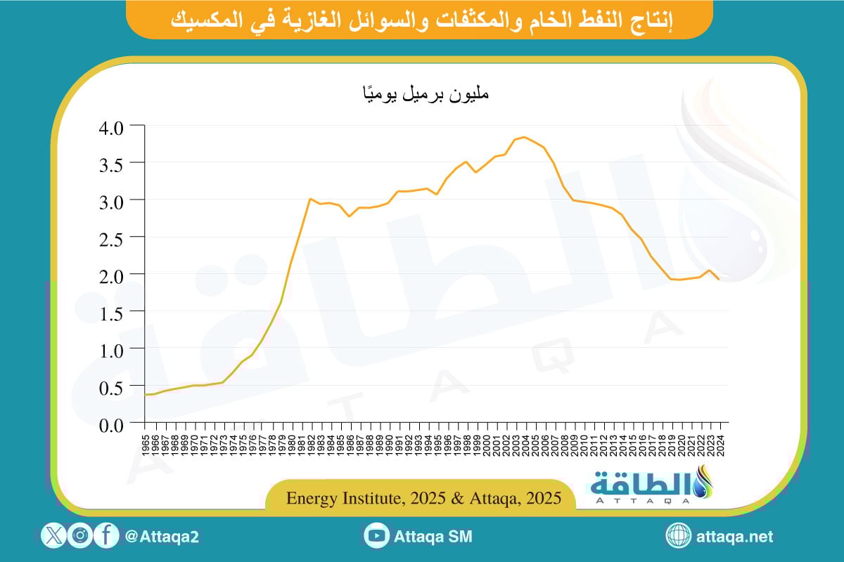 إنتاج النفط الخام والمكثفات والسوائل الغازية في المكسيك