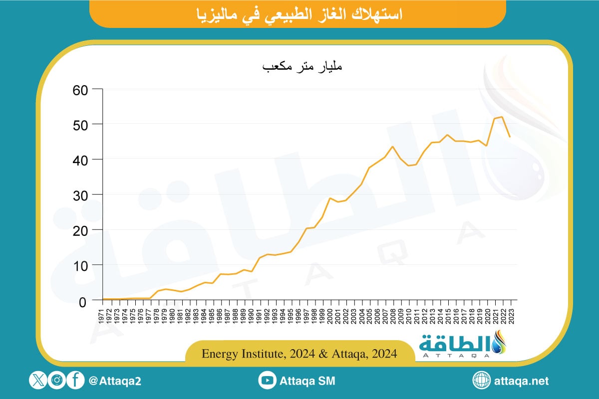 استهلاك الغاز الطبيعي في ماليزيا 2024