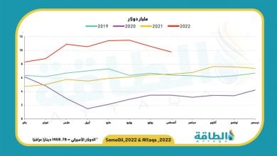 Photo of انخفاض إيرادات صادرات النفط العراقي 816 مليون دولار في أغسطس