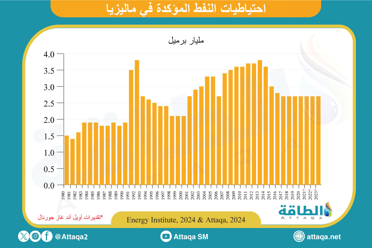 احتياطيات النفط في ماليزيا 2024