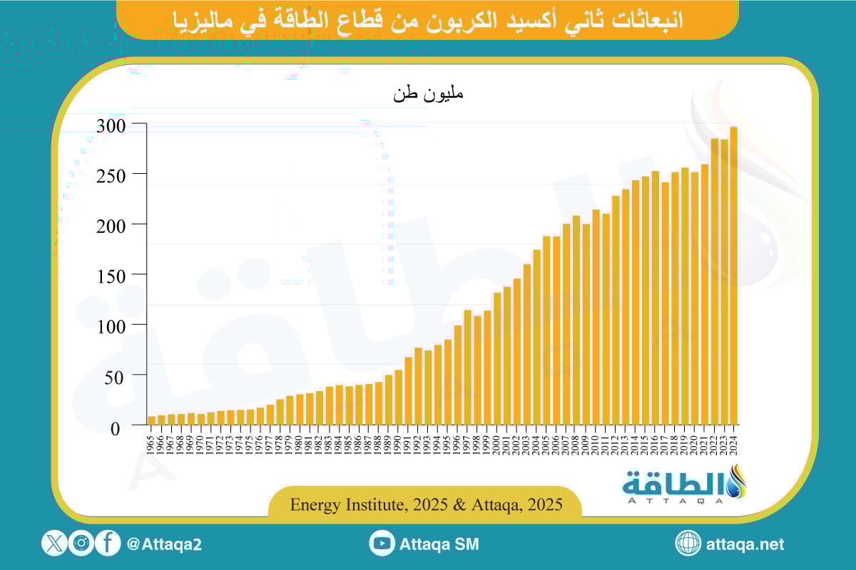 انبعاثات ثاني أكسيد الكربون من قطاع الطاقة في ماليزيا