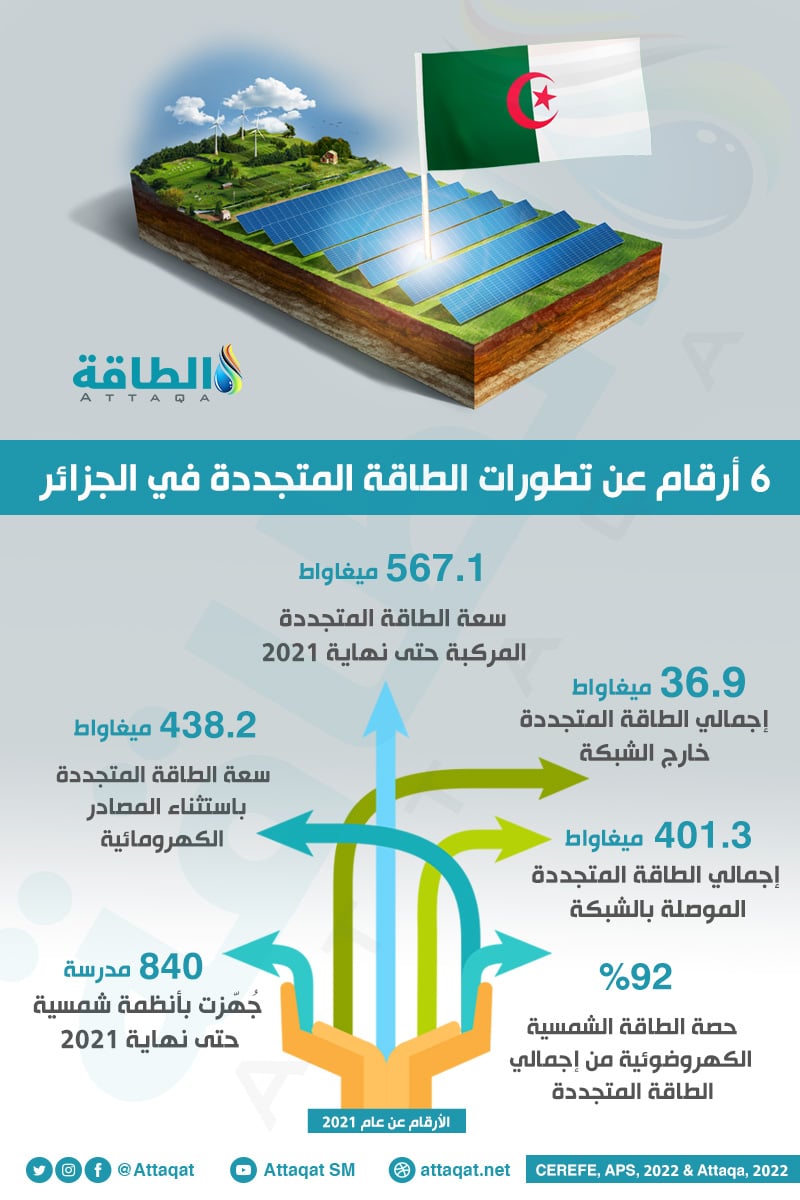 ارتفاع إنتاج الطاقة المتجددة في الجزائر