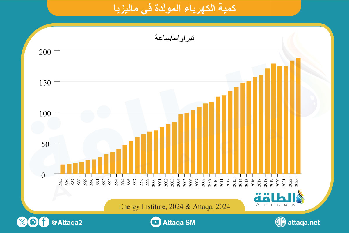 توليد الكهرباء في ماليزيا