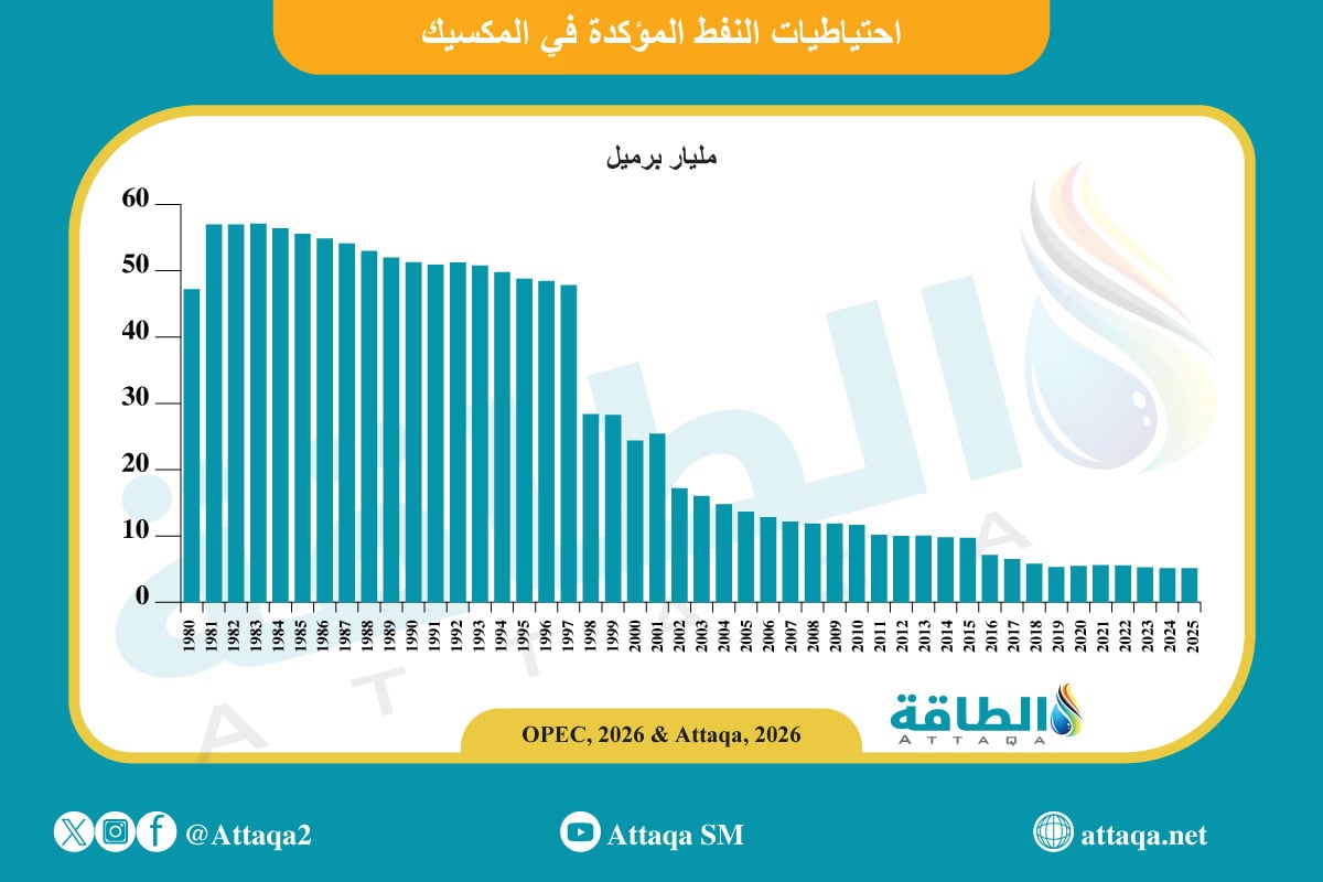 احتياطيات النفط المؤكدة في المكسيك