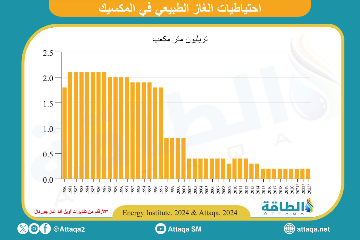 احتياطيات الغاز الطبيعي في المكسيك