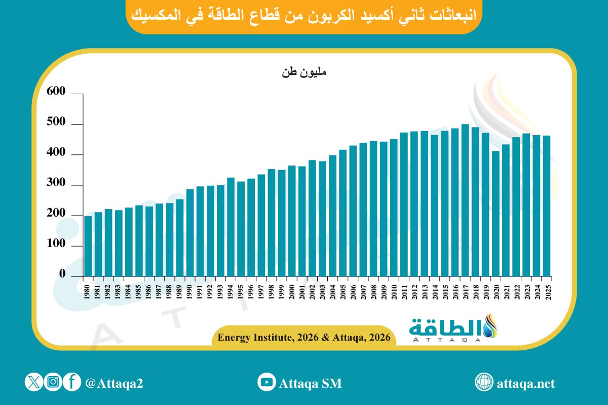 انبعاثات ثاني أكسيد الكربون من قطاع الطاقة في المكسيك