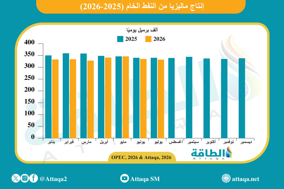 إنتاج ماليزيا من النفط الخام