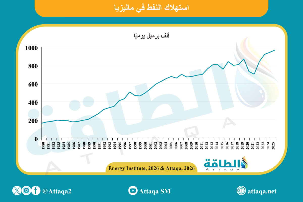 استهلاك النفط في ماليزيا