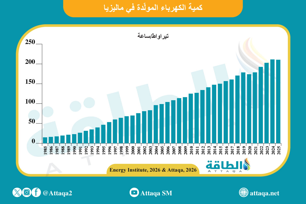 كمية الكهرباء المولّدة في ماليزيا