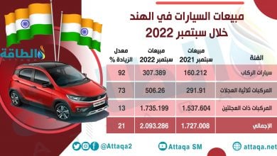 Photo of مبيعات السيارات في الهند تقفز إلى أعلى مستوياتها خلال سبتمبر 2022