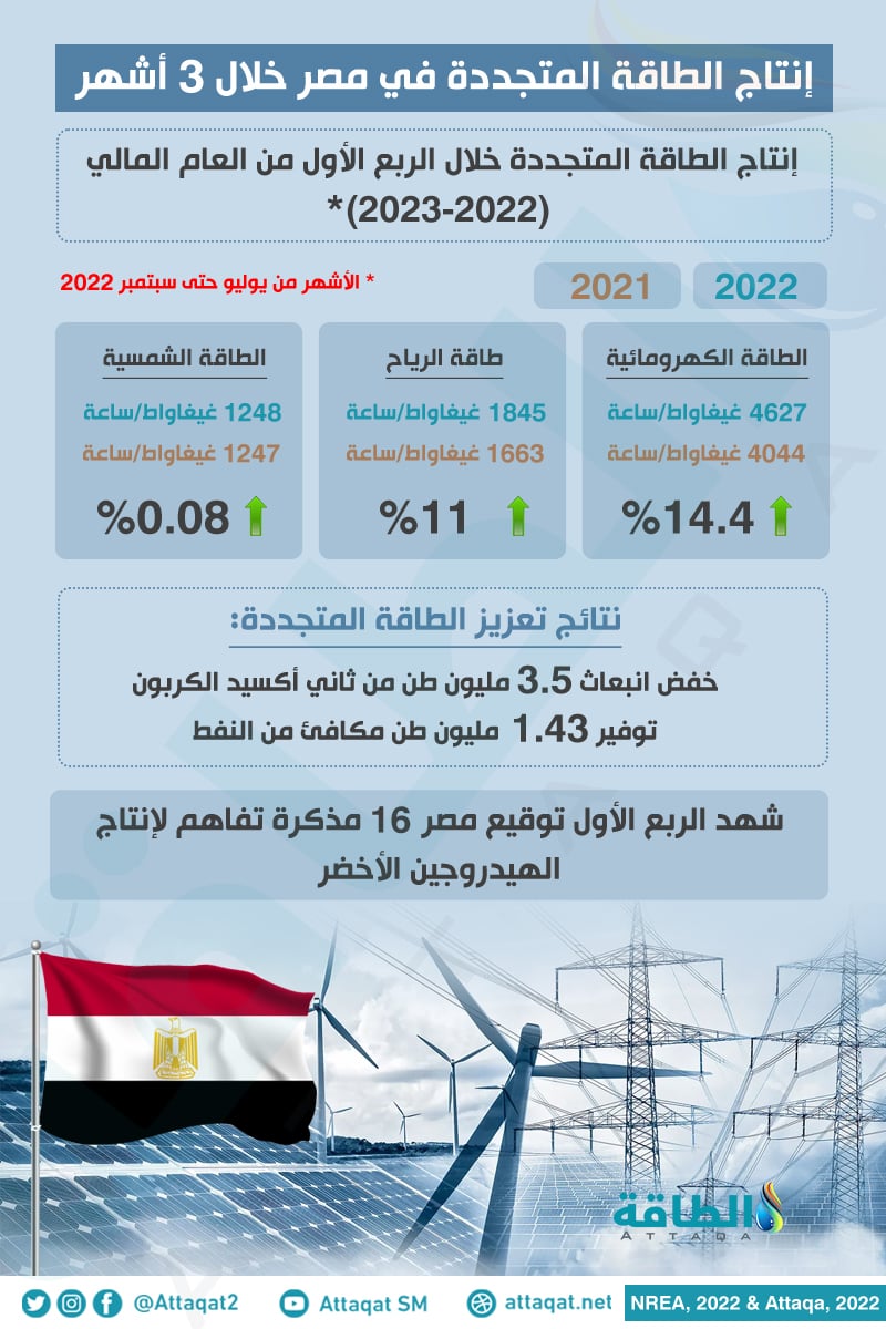 إنتاج الطاقة المتجددة في مصر يواصل الزخم