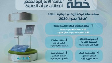 Photo of خطة طاقة الإماراتية لخفض انبعاثات غازات الدفيئة.. أبرز الأهداف (إنفوغرافيك)