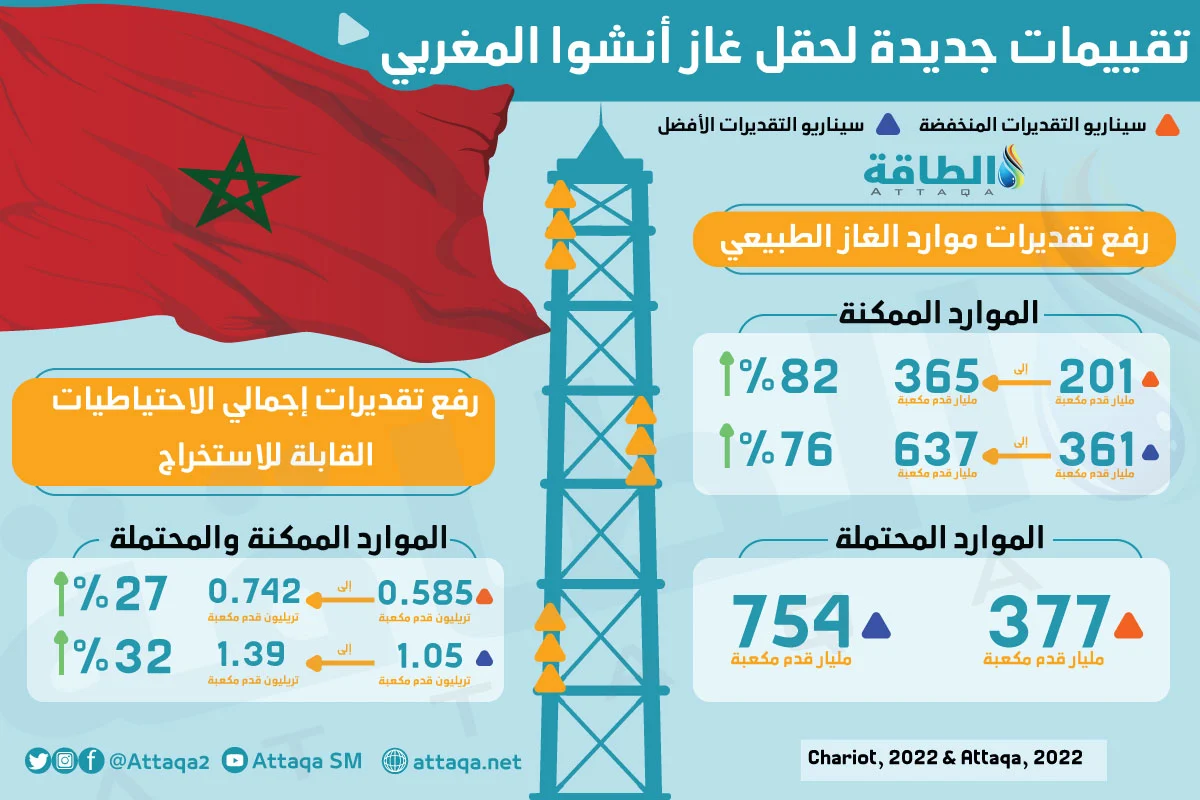 تقييمات جديدة لحقل غاز أنشوا المغربي