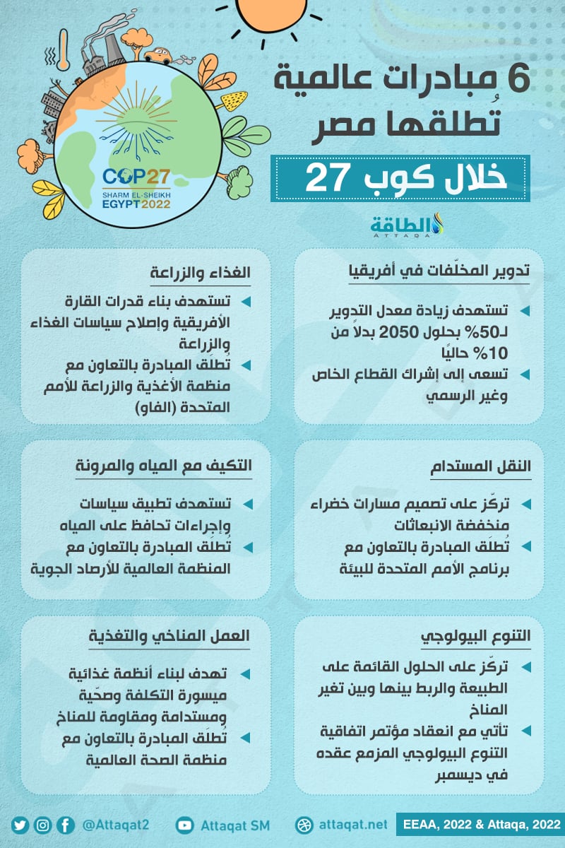 مؤتمر المناخ كوب 27 في مصر