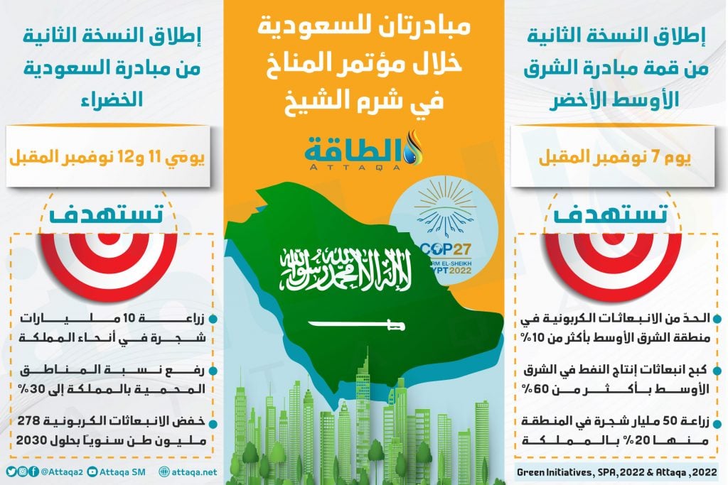 مبادرتان للسعودية في قمة كوب 27 (إنفوغرافيك) – الطاقة مبادرتان للسعودية في قمة كوب 27 (إنفوغرافيك) – الطاقة