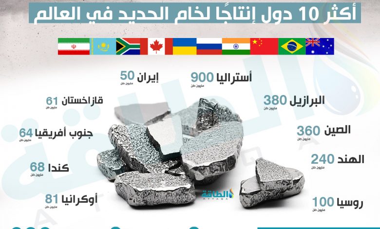 Photo of أكثر 10 دول إنتاجًا لخام الحديد.. أستراليا والبرازيل في الصدارة (إنفوغرافيك)