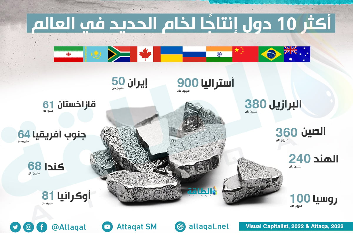 قائمة أكثر 10 دول إنتاجًا لخام الحديد عالميًا تتصدرها أستراليا