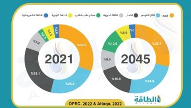 Photo of توقعات مزيج الطاقة العالمي بحلول 2045.. النفط المصدر الرئيس (إنفوغرافيك)