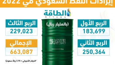 Photo of قفزة تاريخية لإيرادات النفط السعودي.. 176.5 مليار دولار في 9 أشهر