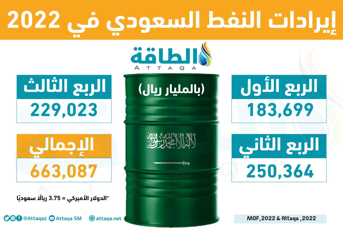 إيرادات النفط السعودي في 2022