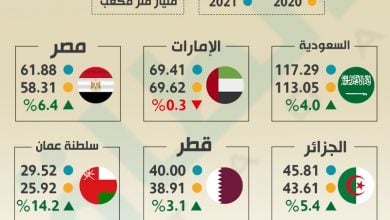 Photo of أكثر الدول العربية استهلاكًا للغاز.. السعودية في الصدارة والمغرب بالمركز الأخير
