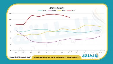 Photo of إيرادات صادرات النفط السعودي تصعد 60% في أغسطس