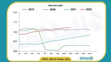Photo of إنتاج النفط في الجزائر يواصل الصعود للشهر الثاني على التوالي