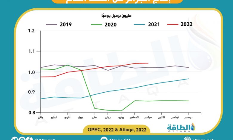 Photo of إنتاج النفط في الجزائر يواصل الصعود للشهر الثاني على التوالي