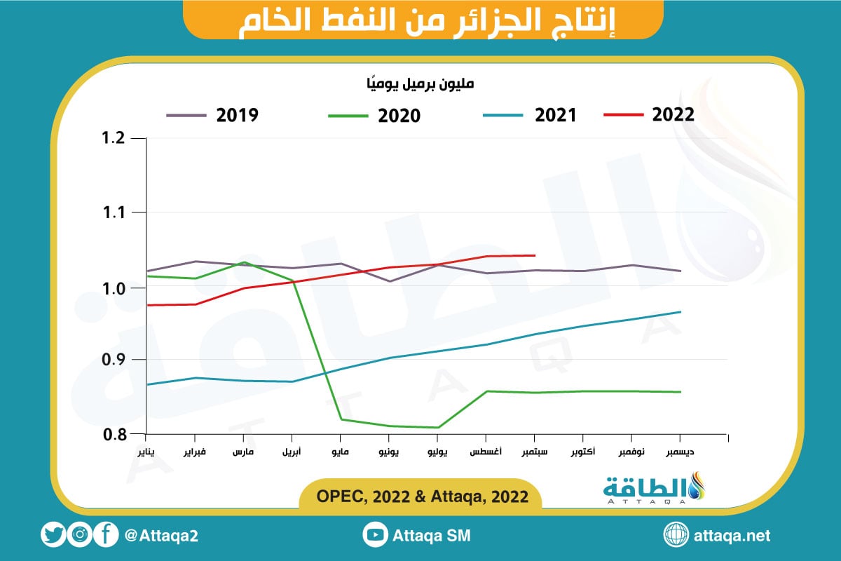إنتاج النفط في الجزائر حتى سبتمبر 2022