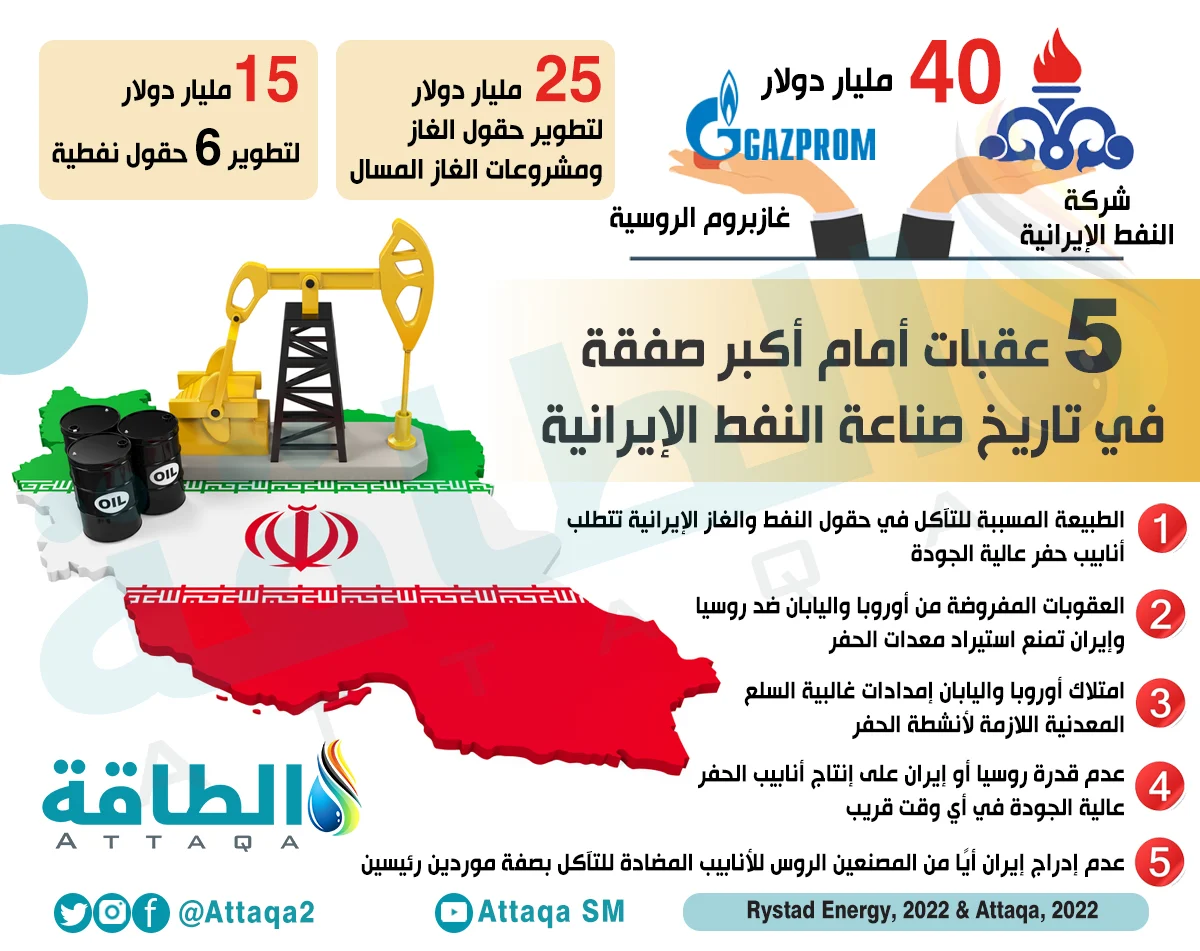 صادرات إيران من النفط الخام