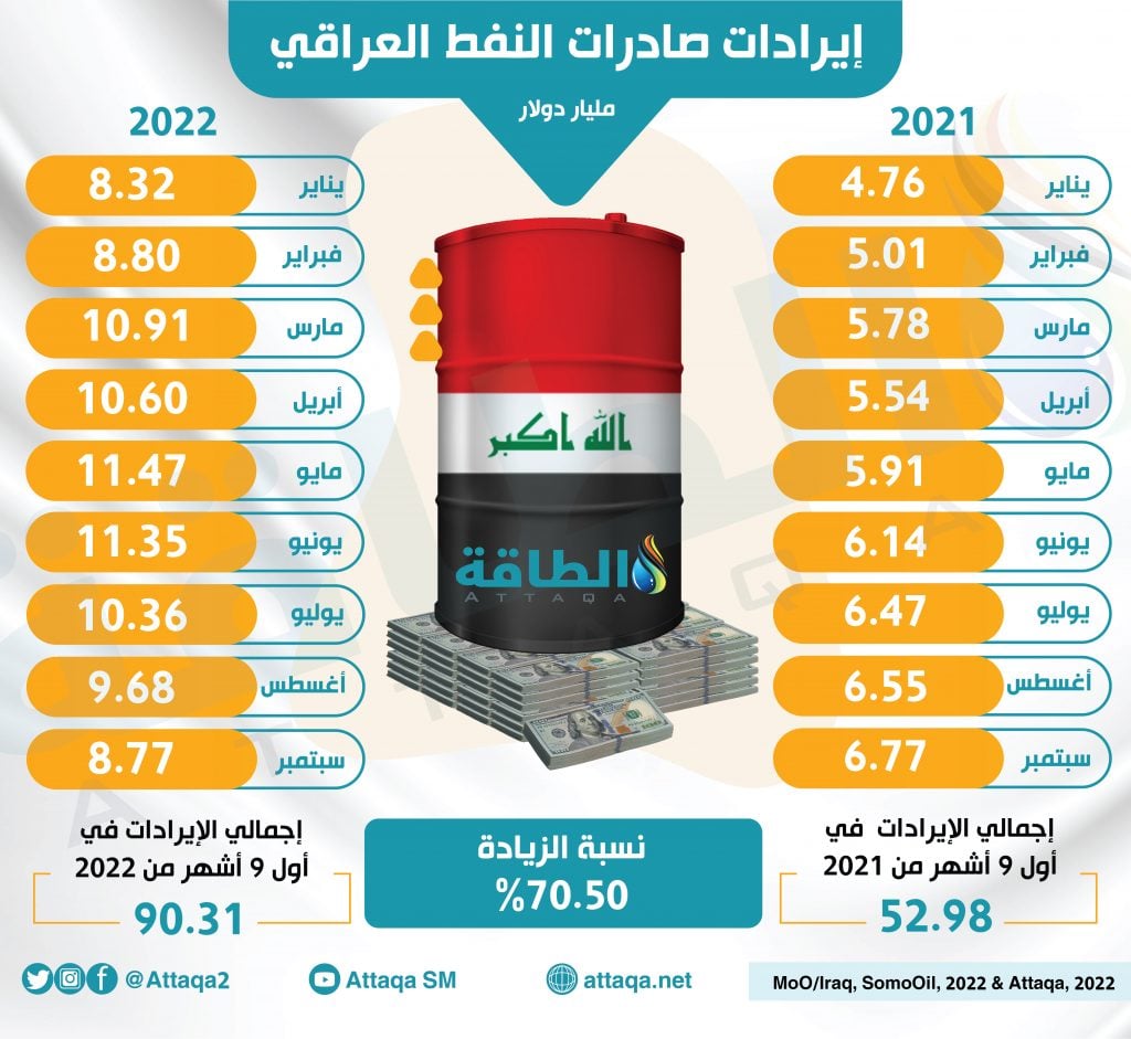 إيرادات صادرات النفط العراقي تواصل الصعود رغم تراجع الأسعار بالربع 
