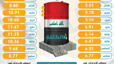 Photo of إيرادات صادرات النفط العراقي تواصل الصعود رغم تراجع الأسعار بالربع الثالث (إنفوغرافيك)