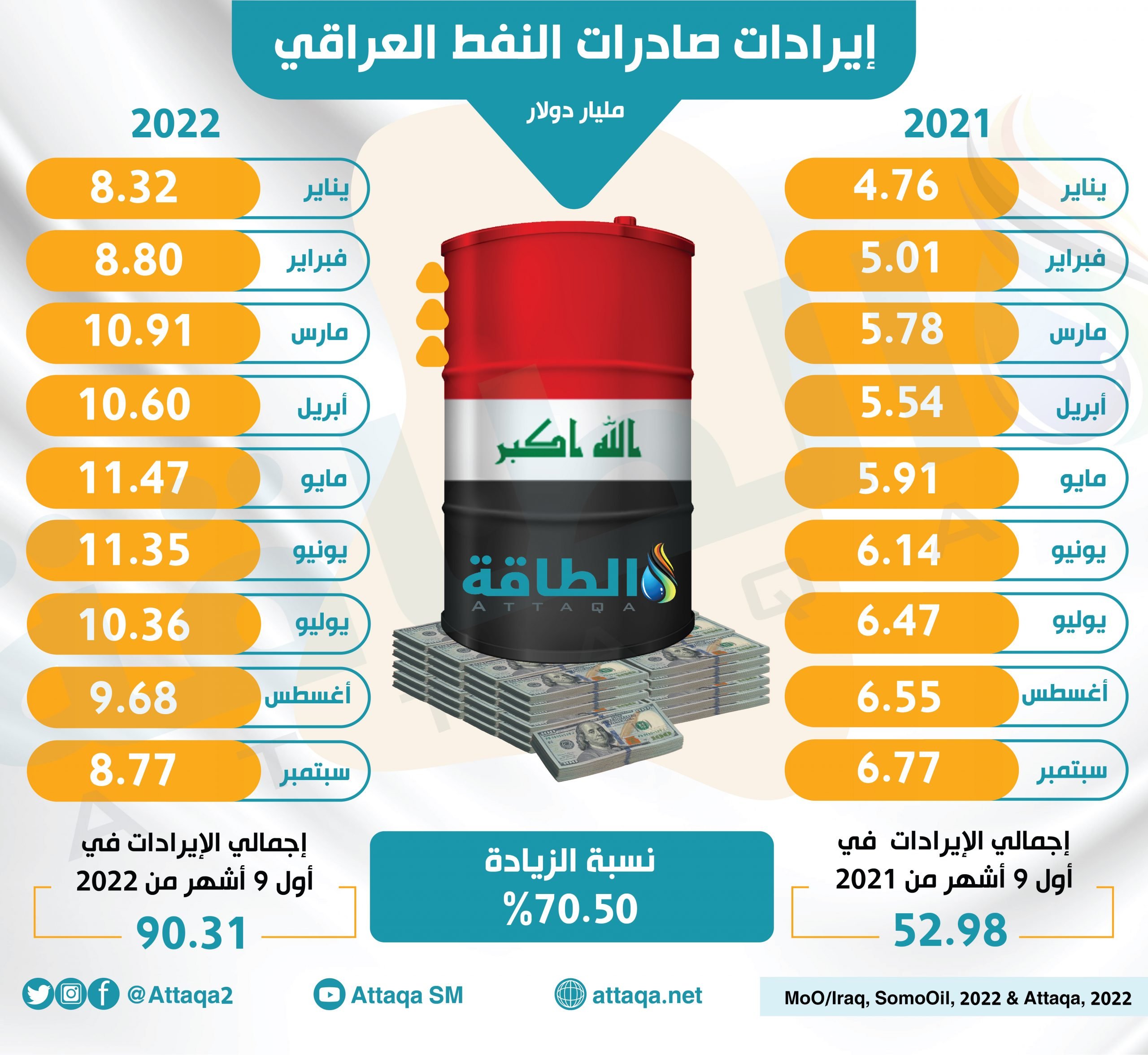 صادرات النفط العراقي تستفيد من الأسعار المرتفعة للخام