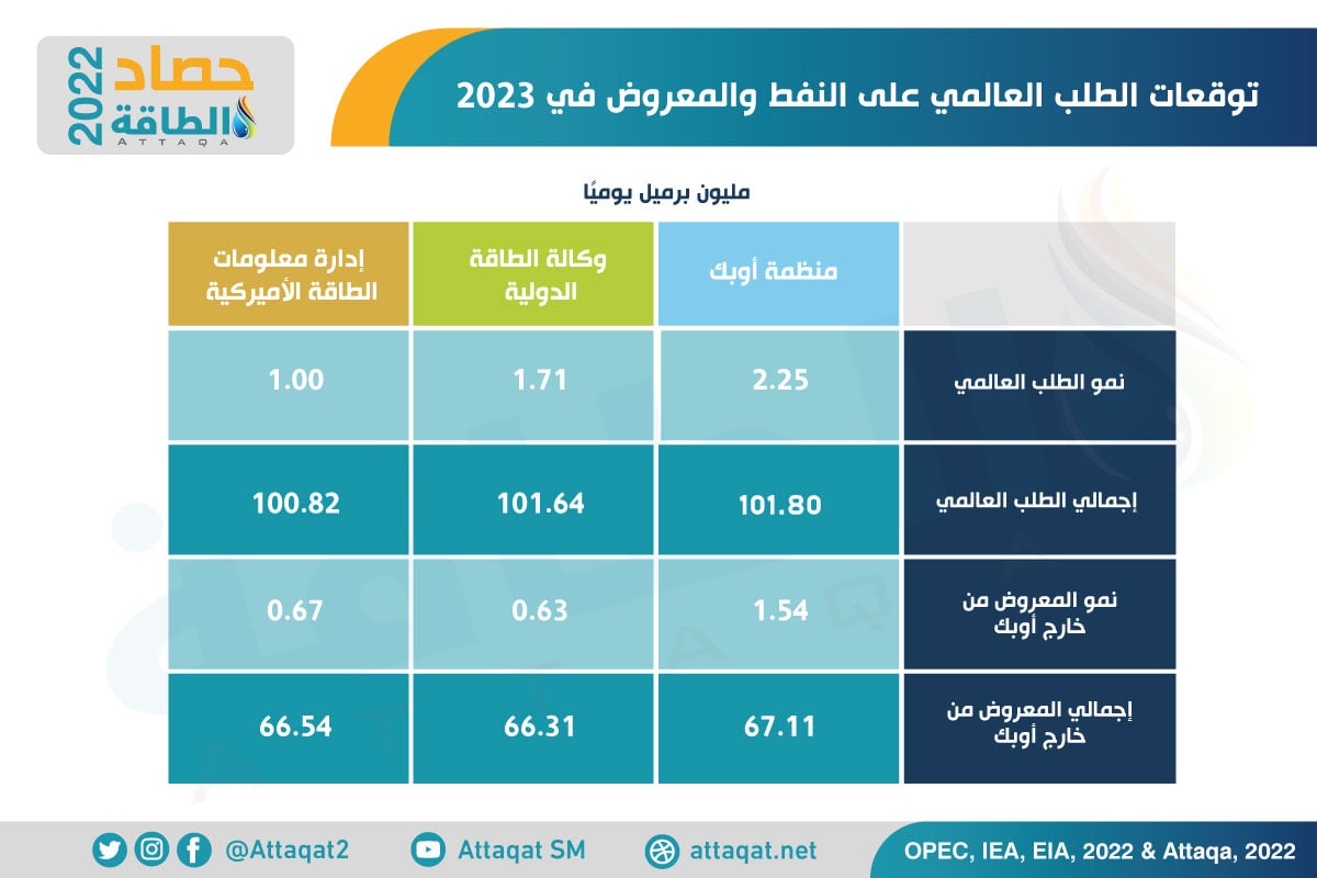 توقعات الطلب على النفط والمعروض في 2023