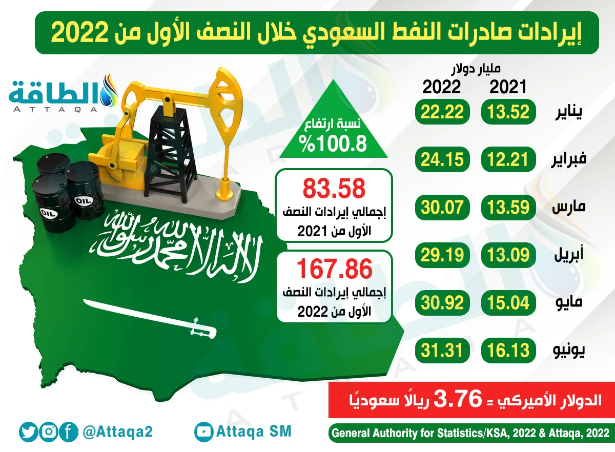 إيرادات النفط السعودية تنتعش منذ بداية العام