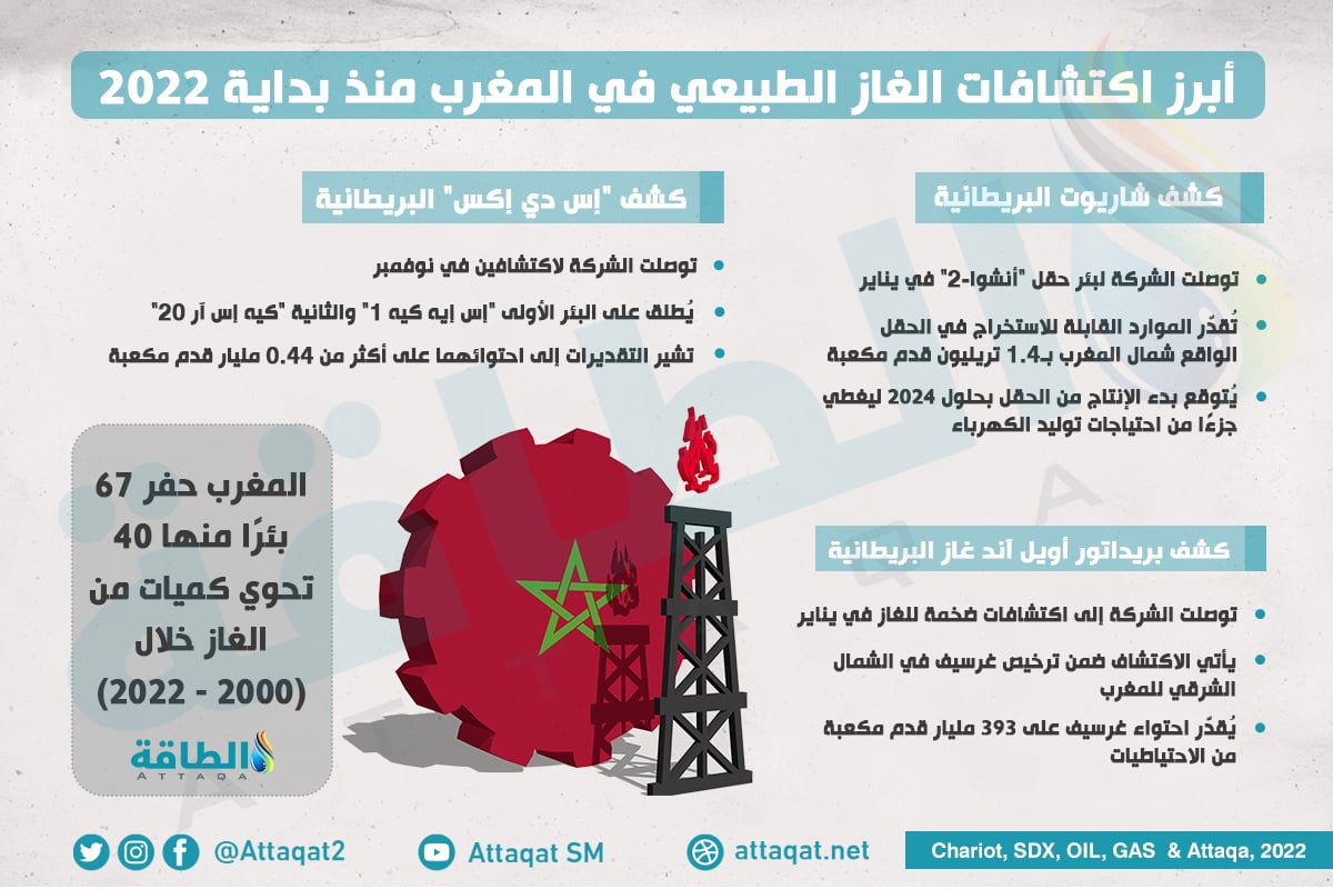 اكتشافات الغاز في المغرب خلال 2022