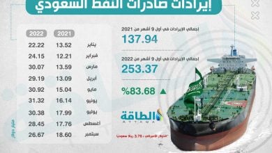 Photo of إيرادات النفط تنعش خزينة السعودية بمكاسب قوية خلال 9 أشهر (إنفوغرافيك)