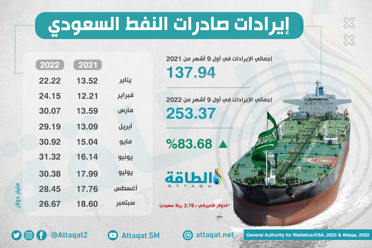 إيرادات النفط تعزز عوائد السعودية