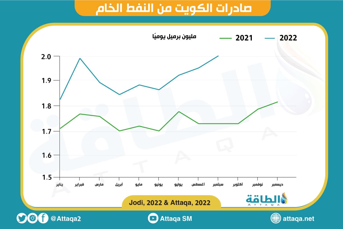 صادرات النفط للدول العربية تشهد ارتفاعًا مع زيادة الطلب العالمي