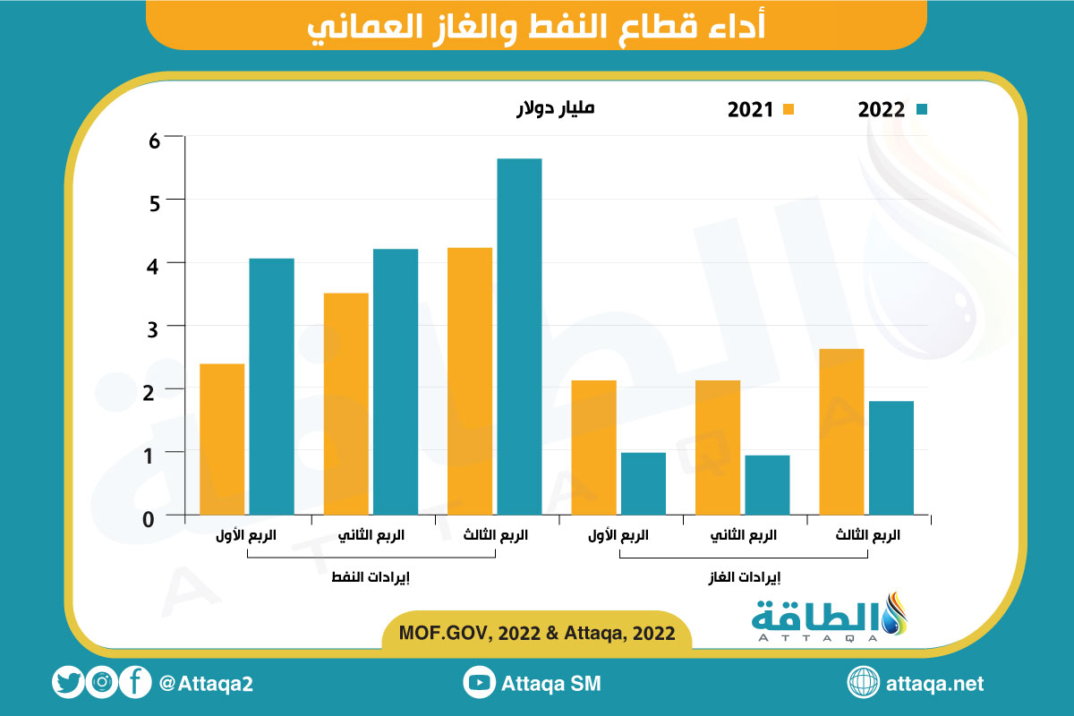 إيرادات النفط والغاز لسلطنة عمان تواصل ارتفاعها الملحوظ