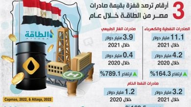 Photo of 3 أرقام ترصد قفزة بقيمة صادرات مصر من الطاقة خلال 2021 (إنفوغرافيك)