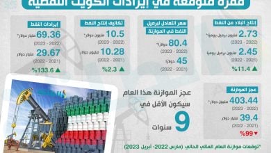 Photo of قفزة متوقعة في إيرادات النفط للكويت وانخفاض حاد بعجز الموازنة (إنفوغرافيك)