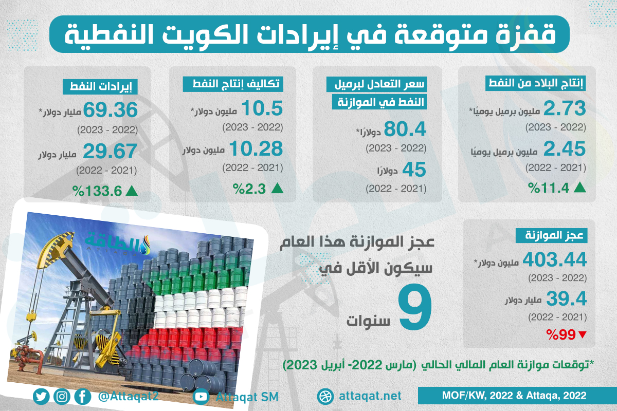 إيرادات النفط تهبط بعجز موازنة الكويت لأدنى مستوى في 9 سنوات