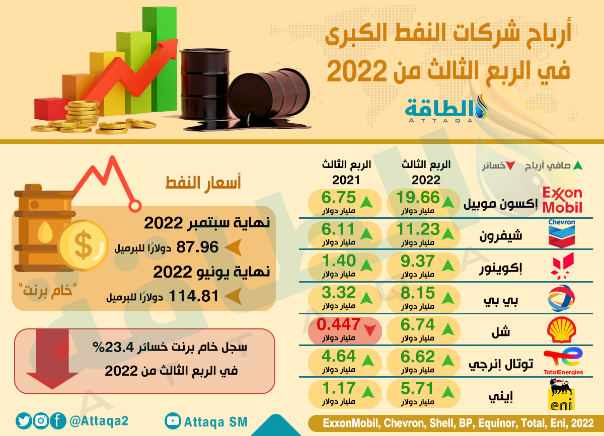 أرباح شركات النفط الكبرى في الربع الثالث 2022